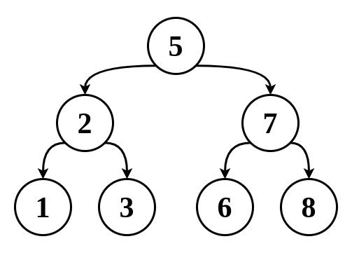 binary search tree